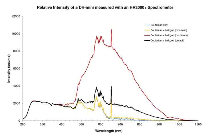 Unice DH-MINI_Spectra